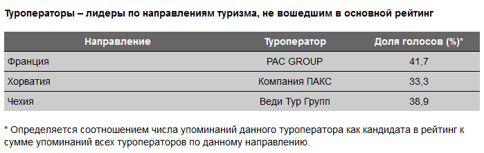 №1 по Франции в сезоне «Лето 2014» по данным ИС БАНКО