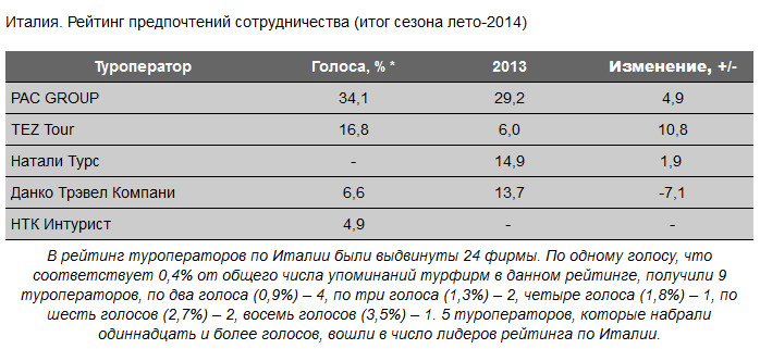 №1 по Италии в сезоне «Лето 2014» по данным ИС БАНКО