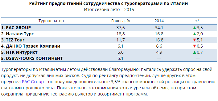 Таблица с итогами рейтинга