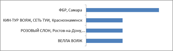 Промежуточные итоги Промежуточные итоги