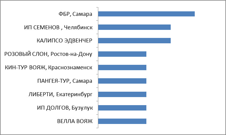 Промежуточные итоги Промежуточные итоги