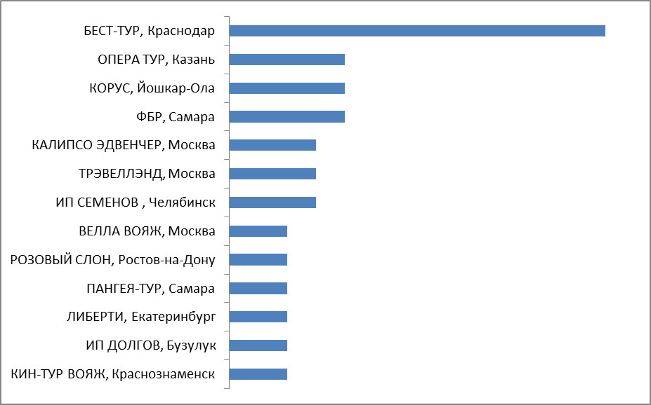 Промежуточные итоги Промежуточные итоги