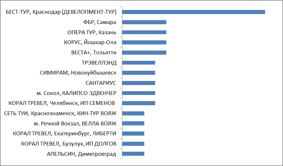 Промежуточные итоги Промежуточные итоги