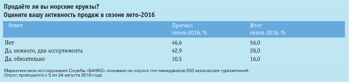 Активность продаж круизов в сезоне лето-2016 Активность продаж круизов в сезоне лето-2016