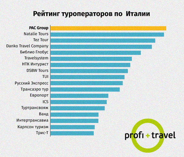 №1 по Италии в сезоне «Лето 2015» по данным Profi.Travel