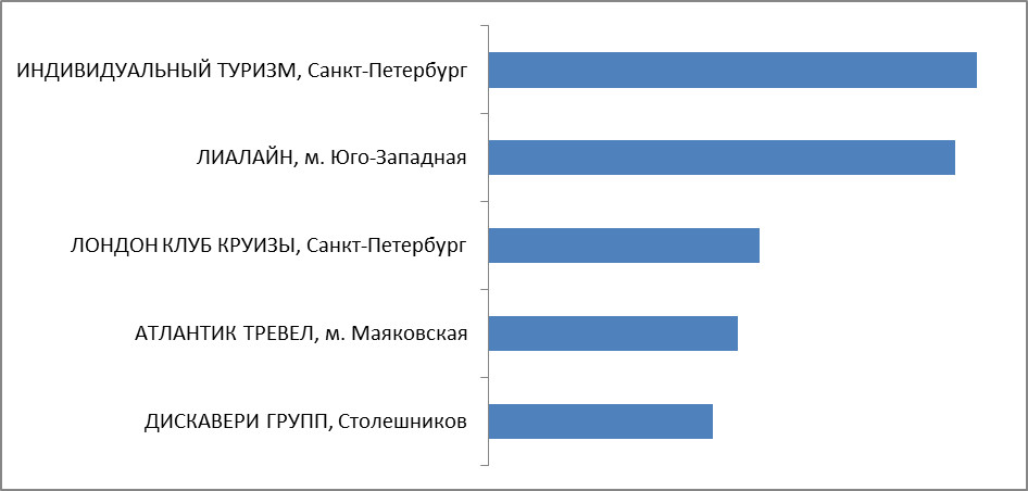 Итоги акции. Категория 4. Россия. Москва, МО, Центральная Россия, Санкт-Петербург, Ленинградская обл. Итоги акции. Категория 4. Россия. Москва, МО, Центральная Россия, Санкт-Петербург, Ленинградская обл.
