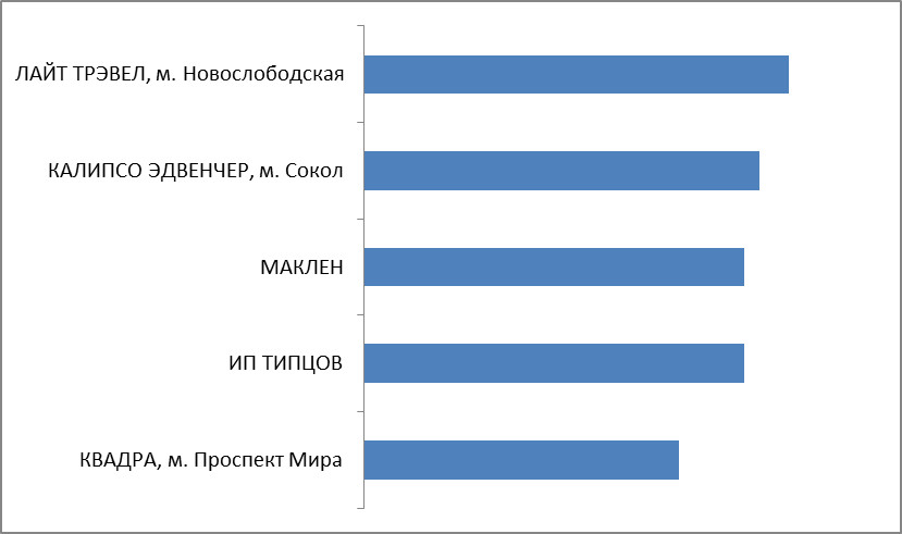 Итоги акции. Категория 4. Россия. Москва, МО, Центральная Россия, Санкт-Петербург, Ленинградская обл. Итоги акции. Категория 4. Россия. Москва, МО, Центральная Россия, Санкт-Петербург, Ленинградская обл.