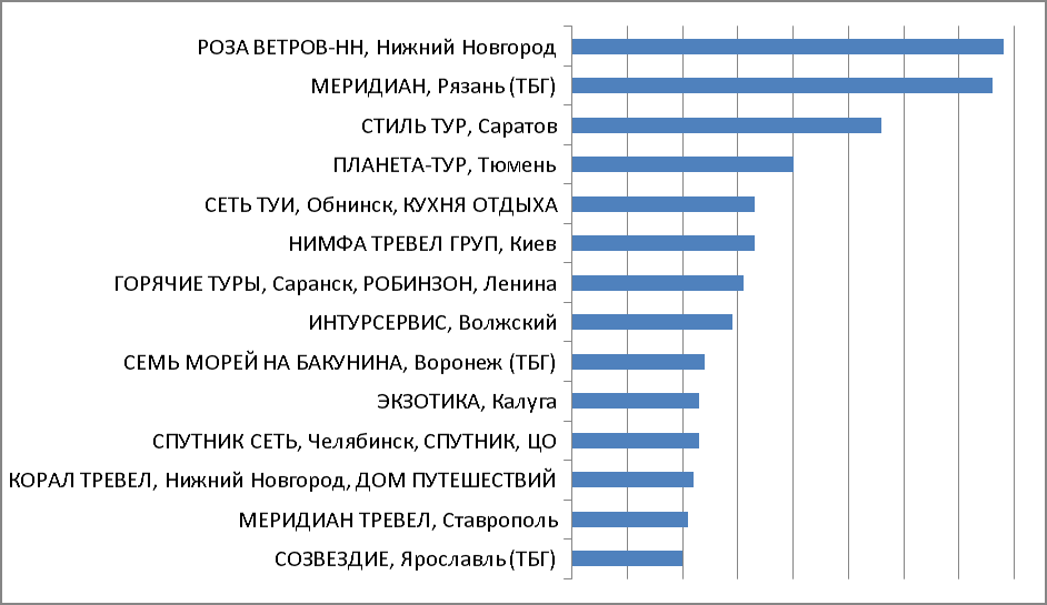Промежуточные итоги. Категория 3. Регионы без перелета Итоги акции. Категория 3. Регионы без перелета