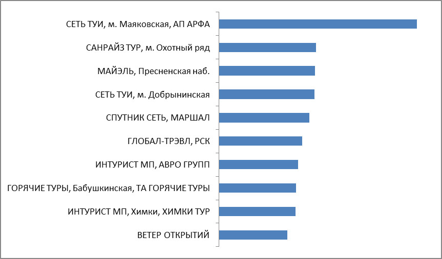 Промежуточные итоги. Категория 2. Москвы и Московской области Промежуточные итоги. Категория 2. Турагентства Москвы и Московской области