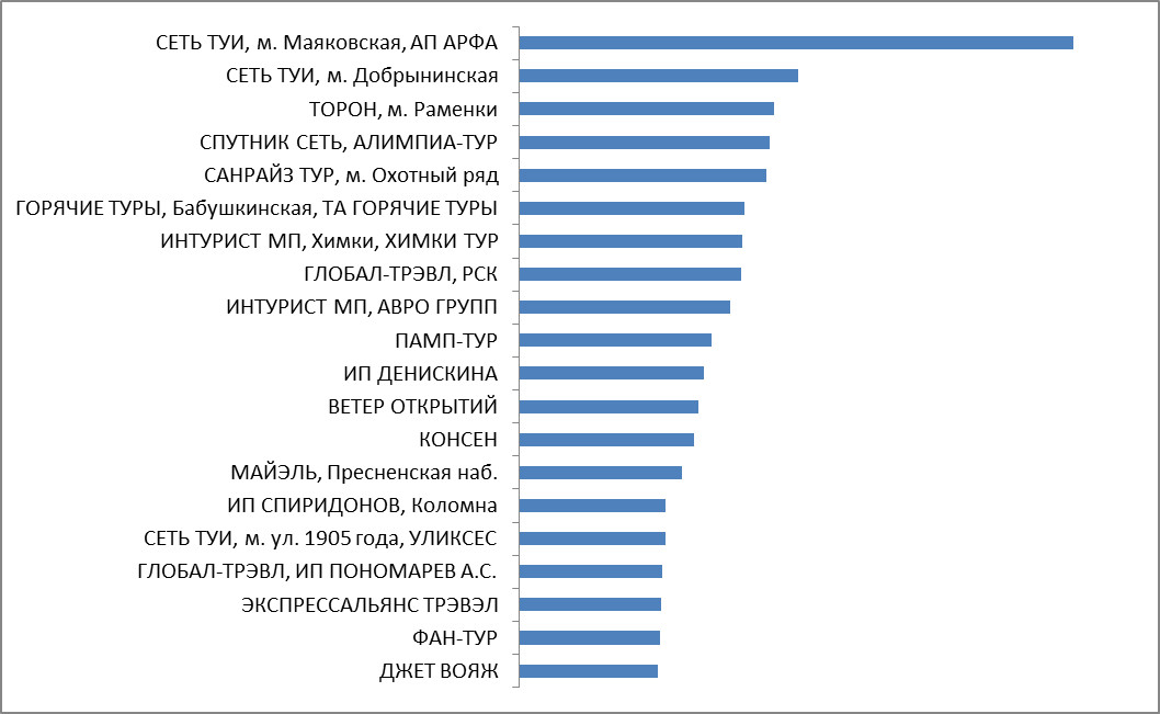 Промежуточные итоги. Категория 2. Москвы и Московской области Промежуточные итоги. Категория 2. Турагентства Москвы и Московской области
