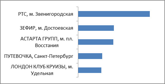 Промежуточные итоги. Категория 3. Турагентства Санкт-Петербурга и Ленинградской области Промежуточные итоги. Категория 3. Турагентства Санкт-Петербурга и Ленинградской области