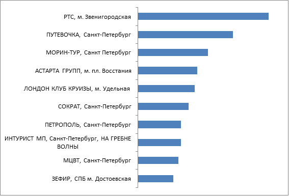 Промежуточные итоги. Категория 3. Турагентства Санкт-Петербурга и Ленинградской области Промежуточные итоги. Категория 3. Турагентства Санкт-Петербурга и Ленинградской области