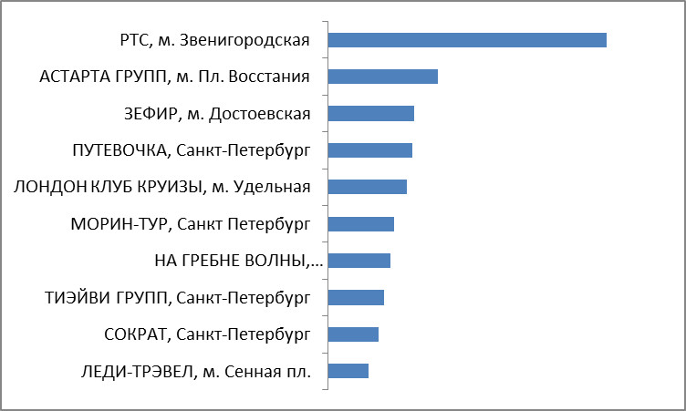 Промежуточные итоги. Категория 3. Турагентства Санкт-Петербурга и Ленинградской области Промежуточные итоги. Категория 3. Турагентства Санкт-Петербурга и Ленинградской области