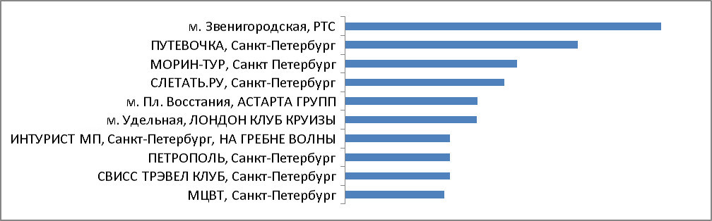 Промежуточные итоги. Категория 3. Турагентства Санкт-Петербурга и Ленинградской области Промежуточные итоги. Категория 3. Турагентства Санкт-Петербурга и Ленинградской области