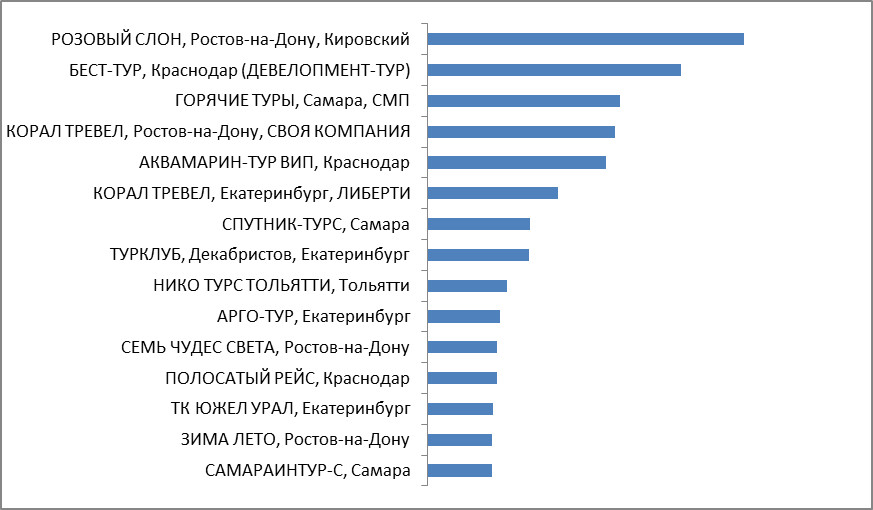 Промежуточные итоги. Категория 4. Регионы с полетной программой PAC GROUP: турагентства Екатеринбурга, Самары, Ростова-на-Дону, Краснодара Промежуточные итоги. Категория 4. Регионы с полетной программой PAC GROUP: турагентства Екатеринбурга, Самары, Ростова-на-Дону, Краснодара