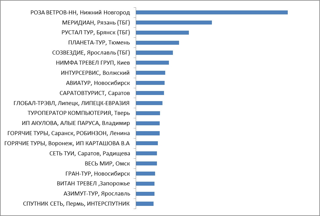 Промежуточные итоги. Категория 5. Регионы без полетной программы PAC GROUP и турагентства Украины, Беларуси и Казахстана Промежуточные итоги. Категория 5. Регионы без полетной программы PAC GROUP и турагентства Украины, Беларуси и Казахстана