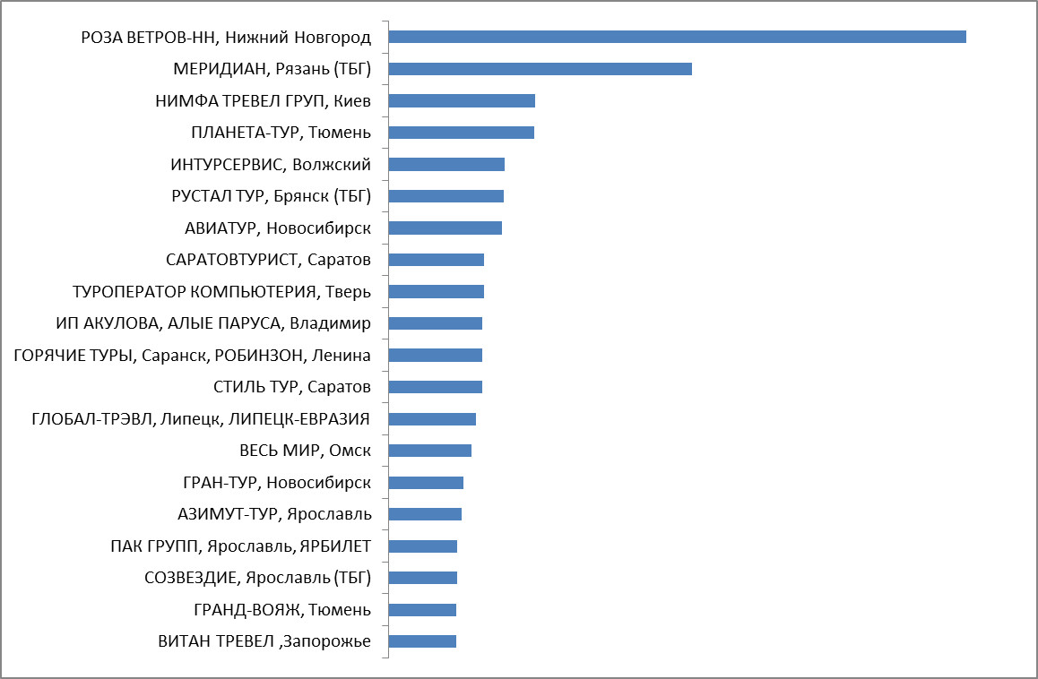 Промежуточные итоги. Категория 5. Регионы без полетной программы PAC GROUP и турагентства Украины, Беларуси и Казахстана Промежуточные итоги. Категория 5. Регионы без полетной программы PAC GROUP и турагентства Украины, Беларуси и Казахстана