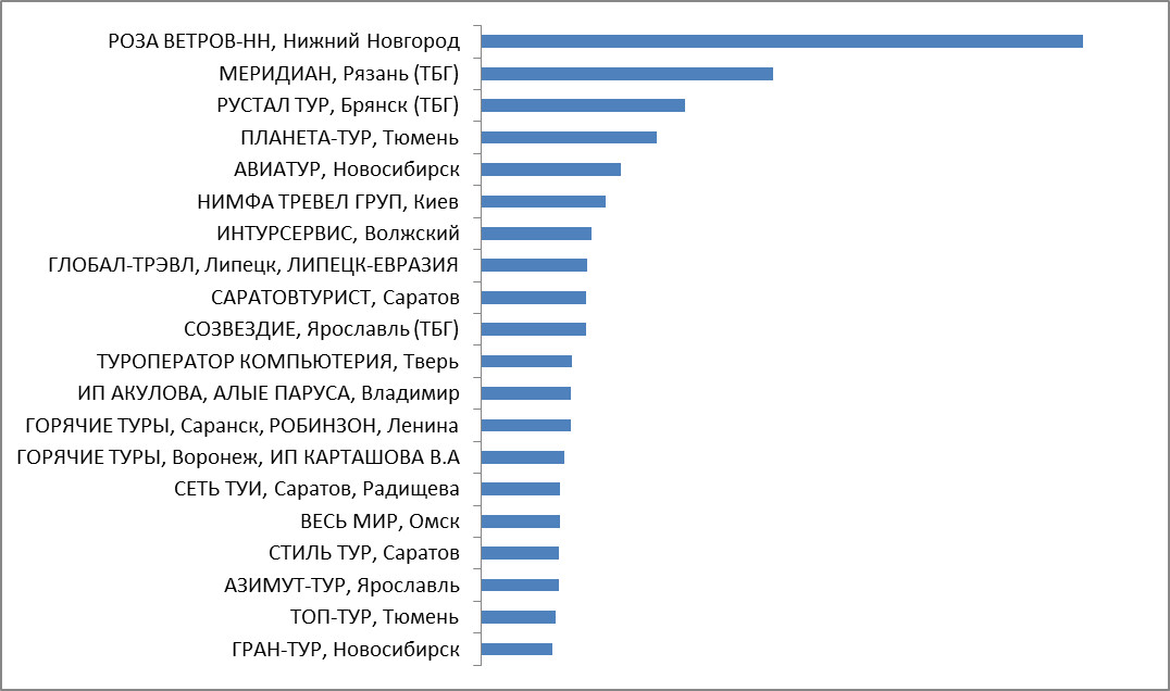 Промежуточные итоги. Категория 5. Регионы без полетной программы PAC GROUP и турагентства Украины, Беларуси и Казахстана Промежуточные итоги. Категория 5. Регионы без полетной программы PAC GROUP и турагентства Украины, Беларуси и Казахстана