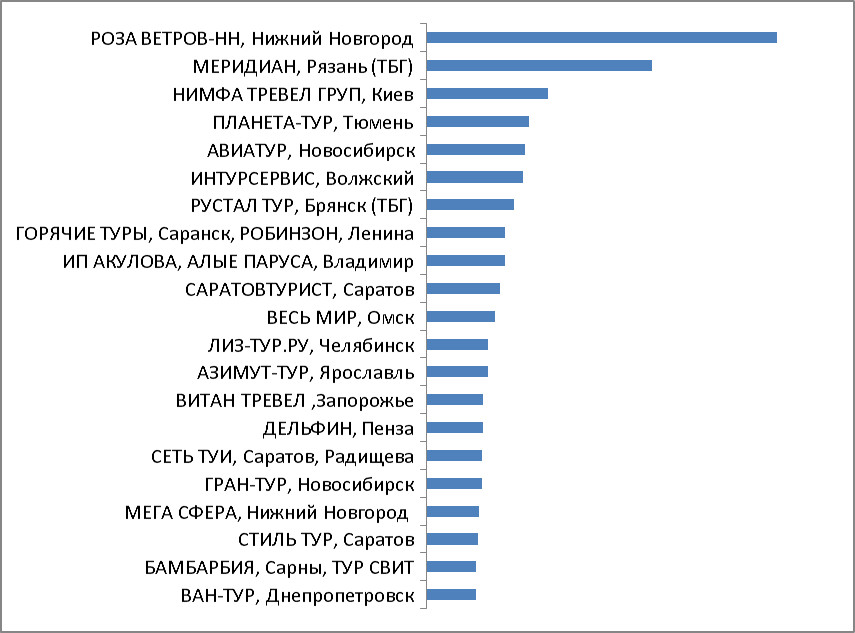 Промежуточные итоги. Категория 5. Регионы без полетной программы PAC GROUP и турагентства Украины, Беларуси и Казахстана Промежуточные итоги. Категория 5. Регионы без полетной программы PAC GROUP и турагентства Украины, Беларуси и Казахстана
