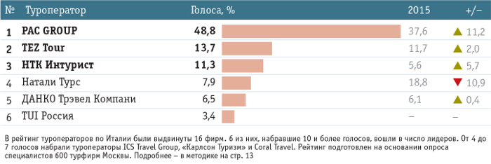 PAC GROUP - №1 по Италии по данным ИС БАНКО PAC GROUP - №1 по Италии по данным ИС БАНКО