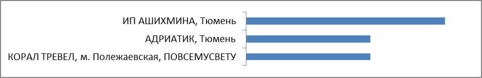 Промежуточные итоги. Бриллиантовый лидер Промежуточные итоги. Бриллиантовый лидер