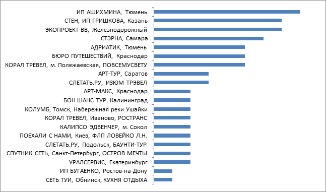 Промежуточные итоги. Бриллиантовый лидер Промежуточные итоги. Бриллиантовый лидер