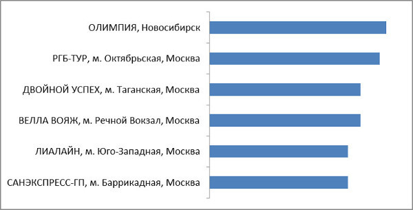 «Звездный архитектор». Лидеры продаж по итогам января «Звездный архитектор». Лидеры продаж по итогам января