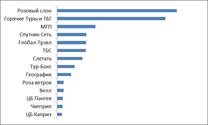 Лидеры продаж среди ЦБ и УК сетей Лидеры продаж среди ЦБ и УК сетей