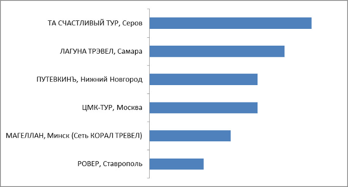 Промежуточные итоги по состоянию на 30.04.2019