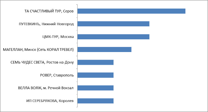 Промежуточные итоги по состоянию на 31.05.2019