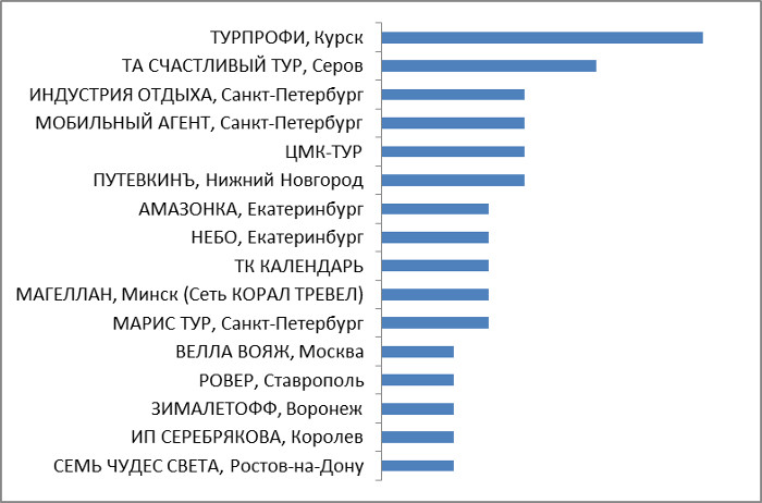 Промежуточные итоги по состоянию на 30.06.2019