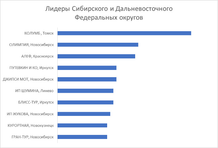 Промежуточные итоги премии «Золотой штурвал 2019»